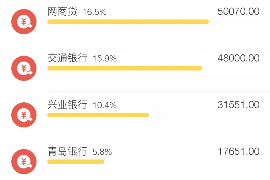 香河讨债公司成功追讨回批发货款50万成功案例